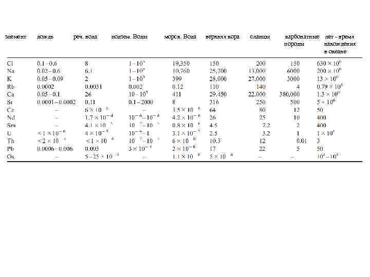  элемент дождь реч. вода подзем. Воды морск. Вода верхняя кора сланцы карбонатные лет