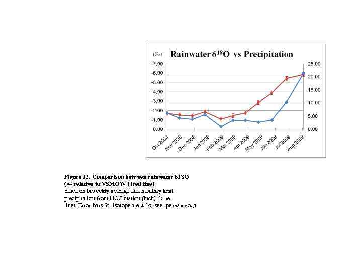 Figure 12. Comparison between rainwater δ 18 O (‰ relative to VSMOW ) (red