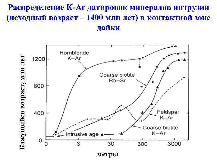 Кажущийся возраст, млн лет Распределение K-Ar датировок минералов интрузии (исходный возраст – 1400 млн