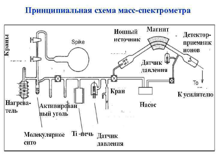 Схема масс спектрометра