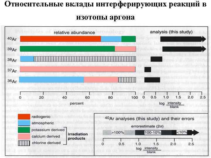 Относительные вклады интерферирующих реакций в изотопы аргона 