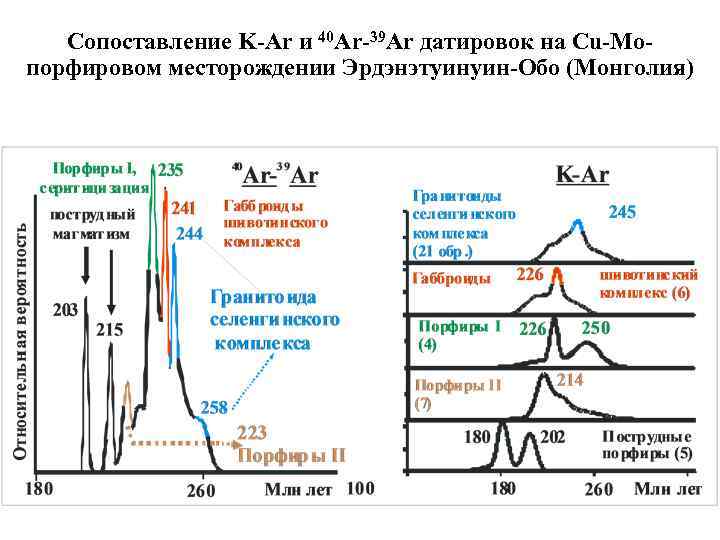 Сопоставление K-Ar и 40 Ar-39 Ar датировок на Cu-Moпорфировом месторождении Эрдэнэтуинуин-Обо (Монголия) 
