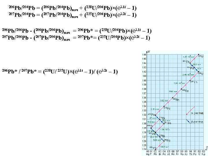 206 Pb/204 Pb = (206 Pb/204 Pb)нач + (238 U/204 Pb)×(℮λ 1 t –