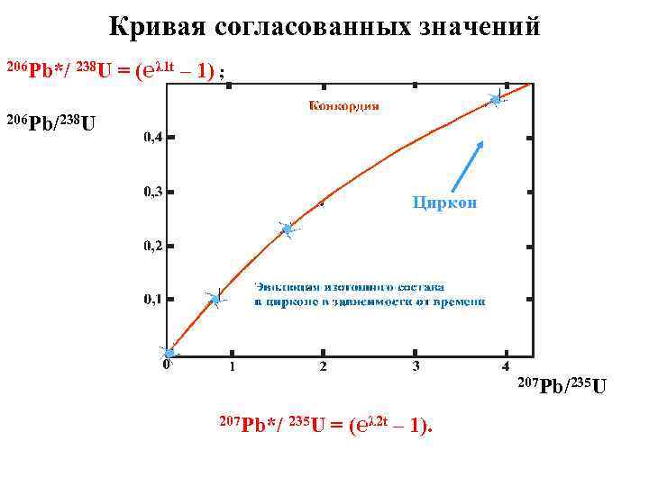Кривая согласованных значений 206 Pb*/ 238 U = (℮λ 1 t – 1) ;