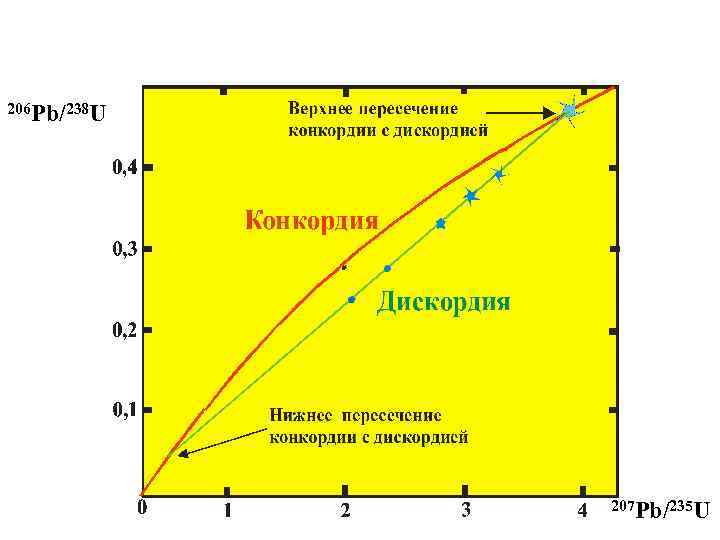 206 Pb/238 U 207 Pb/235 U 