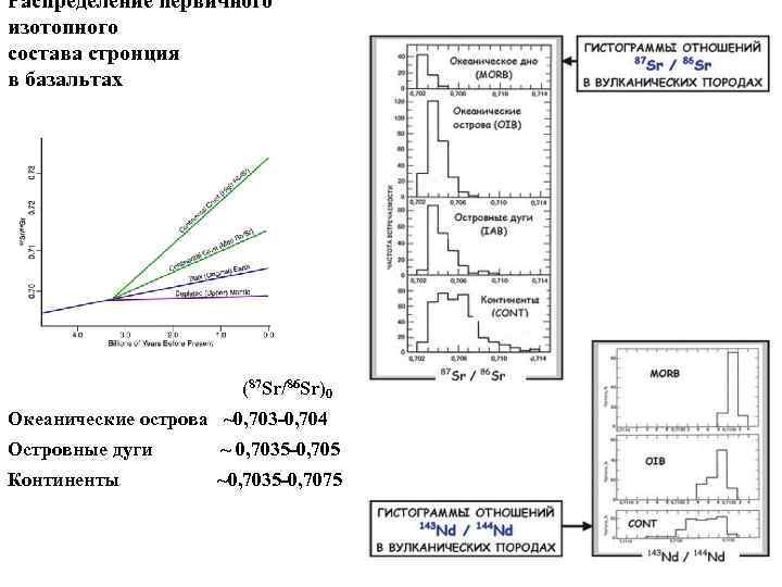Распределение первичного изотопного состава стронция в базальтах (87 Sr/86 Sr)0 Океанические острова ~0, 703