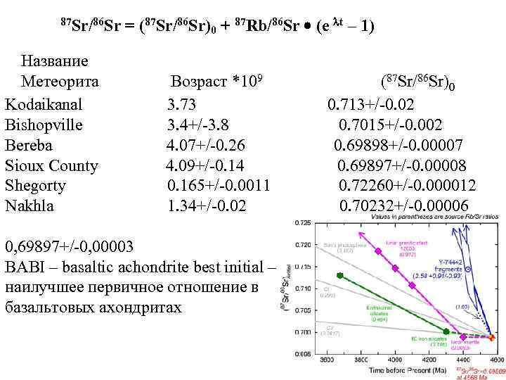 87 Sr/86 Sr = (87 Sr/86 Sr)0 + 87 Rb/86 Sr (e t –