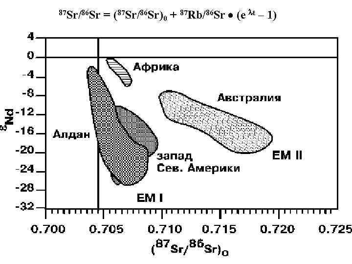 87 Sr/86 Sr = (87 Sr/86 Sr)0 + 87 Rb/86 Sr (e t –