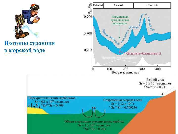Изотопы стронция в морской воде 