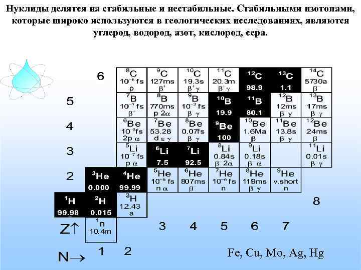 Нуклиды и изотопы