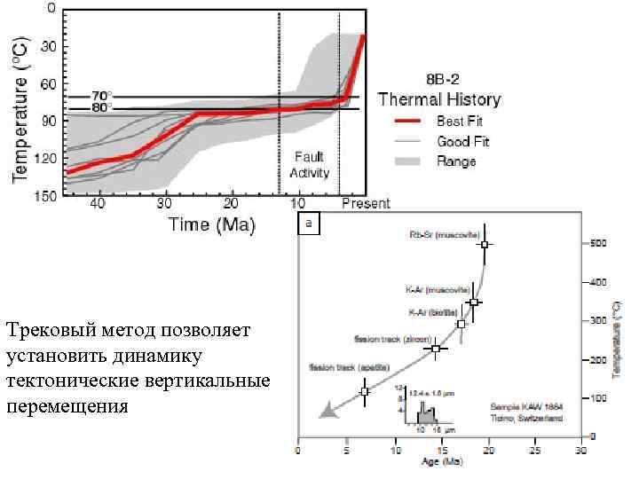Трековый метод позволяет установить динамику тектонические вертикальные перемещения 