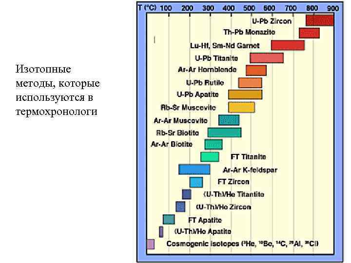 Изотопные методы, которые используются в термохронологи 