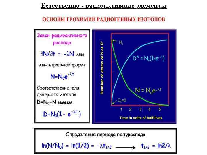 Естественно - радиоактивные элементы 