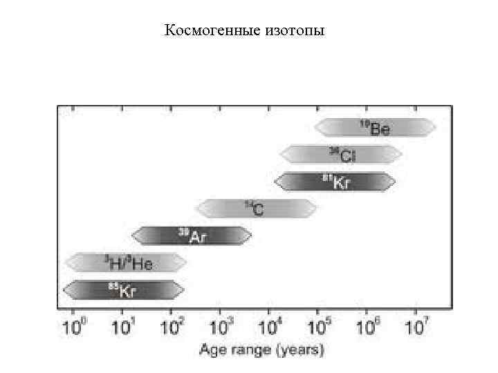 Космогенные изотопы 