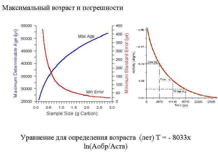 Максимальный возраст и погрешности Уравнение для определения возраста (лет) Т = - 8033 x