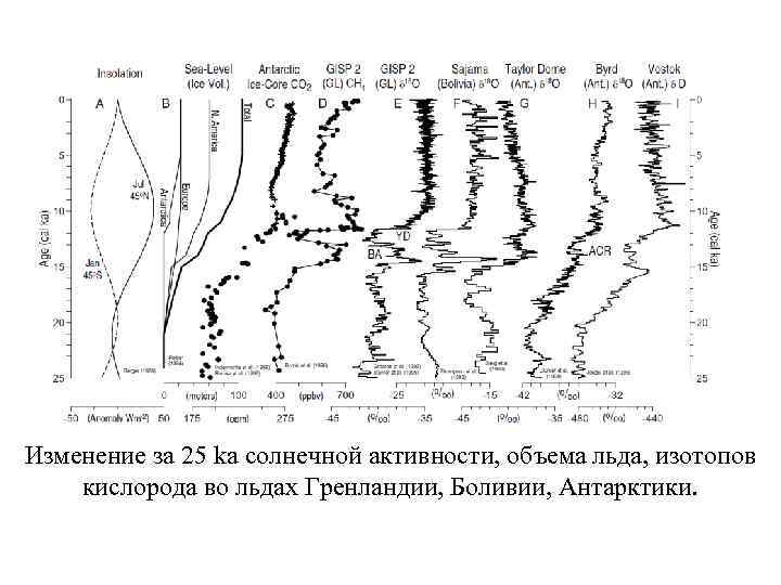 Изменение за 25 ka солнечной активности, объема льда, изотопов кислорода во льдах Гренландии, Боливии,