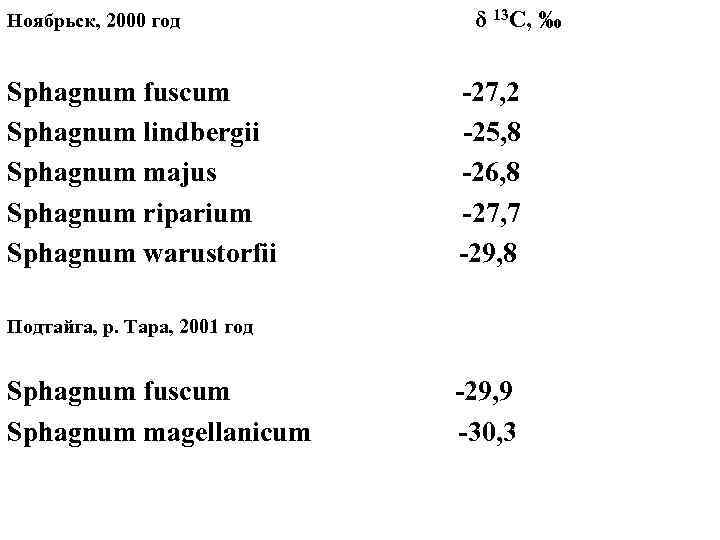 Ноябрьск, 2000 год Sphagnum fuscum Sphagnum lindbergii Sphagnum majus Sphagnum riparium Sphagnum warustorfii δ