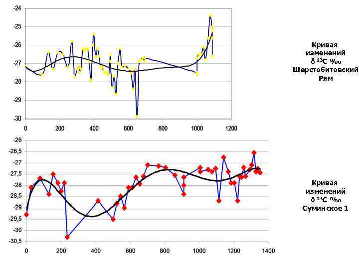 Кривая изменений δ 13 С ‰ Шерстобитовский Рям Кривая изменений δ 13 С ‰