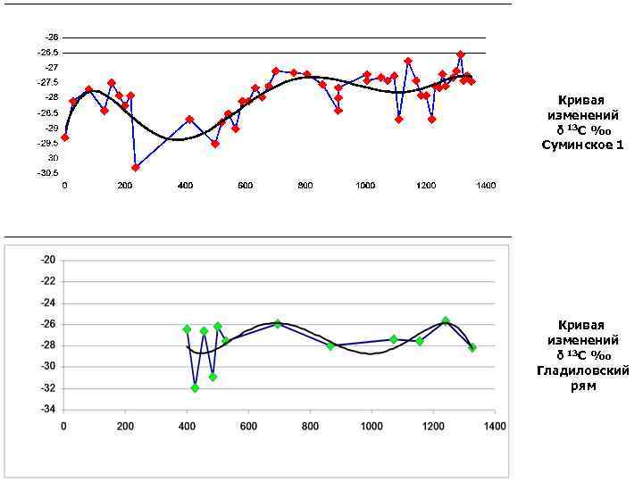 Кривая изменений δ 13 С ‰ Суминское 1 Кривая изменений δ 13 С ‰