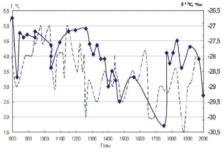 δ 1 3 С, ‰ Температурная кривая (пунктир) и кривая зависимости изотопного состава от
