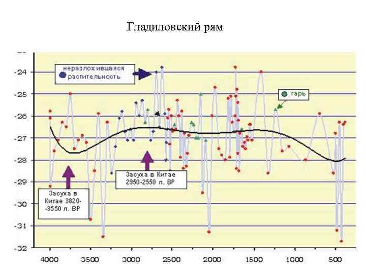 Гладиловский рям 