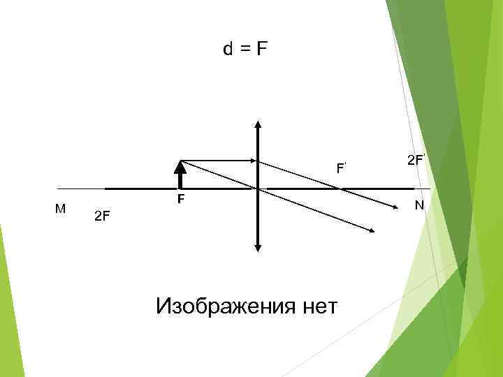 d=F F’ M F 2 F Изображения нет 2 F’ N 