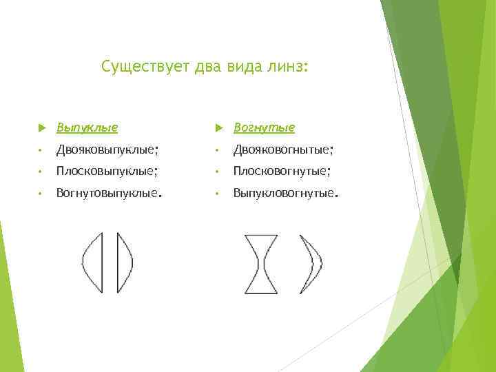 Существует два вида линз: Выпуклые Вогнутые • Двояковыпуклые; • Двояковогнытые; • Плосковыпуклые; • Плосковогнутые;