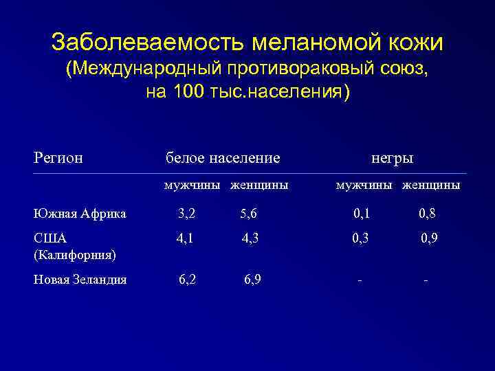 Заболеваемость меланомой кожи (Международный противораковый союз, на 100 тыс. населения) Регион белое население мужчины