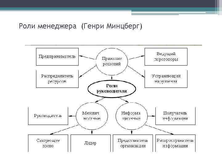 Роли менеджера (Генри Минцберг) 