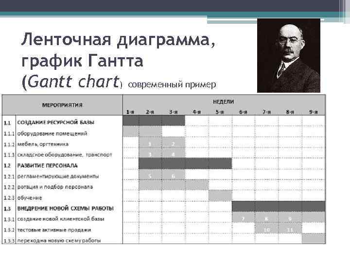 Ленточная диаграмма, график Гантта (Gantt chart) современный пример 