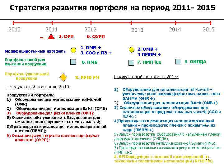 Стратегия развития портфеля на период 2011 - 2015 2010 - 2011 2012 3. ОРП