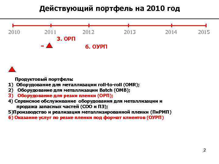 Действующий портфель на 2010 год 2010 2011 - 2012 2013 2014 2015 3. ОРП