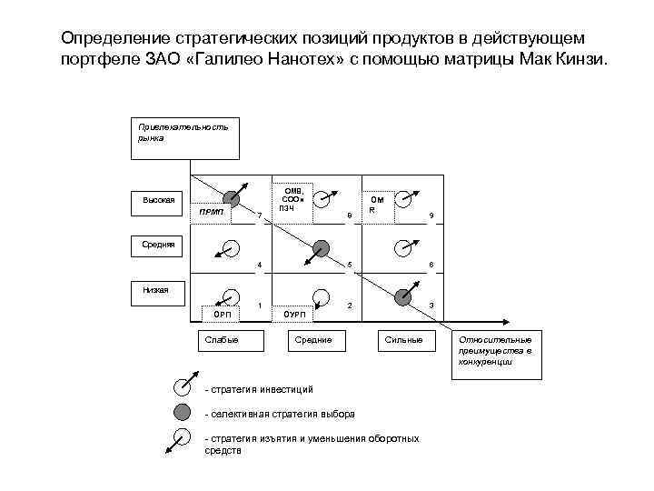 Определение стратегических позиций продуктов в действующем портфеле ЗАО «Галилео Нанотех» с помощью матрицы Мак