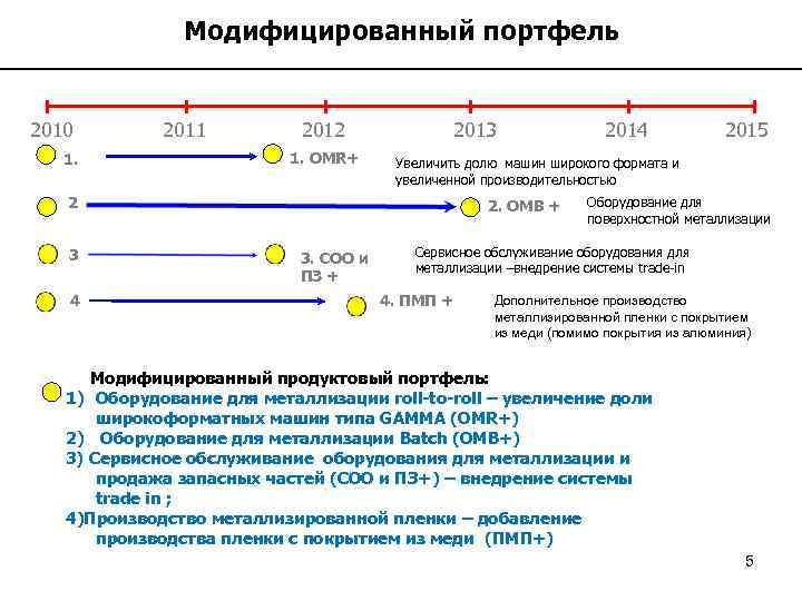 Модифицированный портфель 2010 1. 2011 2012 1. OMR+ 2013 4 2. OMB + 3.