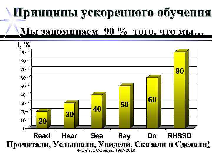 Принципы ускоренного обучения Мы запоминаем 90 % того, что мы… Прочитали, Услышали, Увидели, Сказали