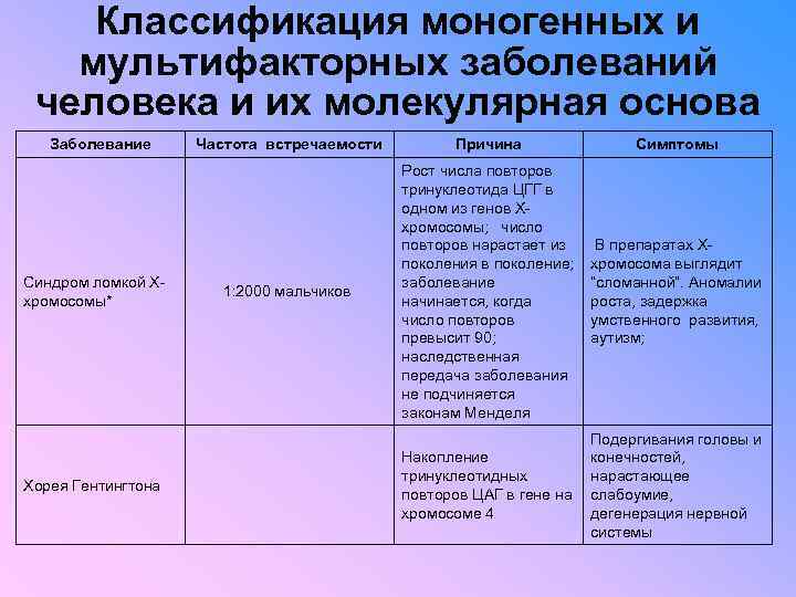 Классификация моногенных и мультифакторных заболеваний человека и их молекулярная основа Заболевание Синдром ломкой Ххромосомы*
