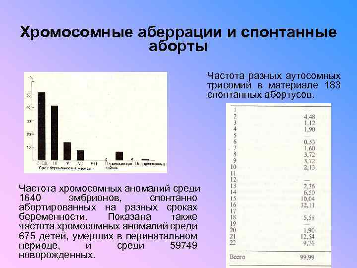 Хромосомные аберрации и спонтанные аборты Частота разных аутосомных трисомий в материале 183 спонтанных абортусов.
