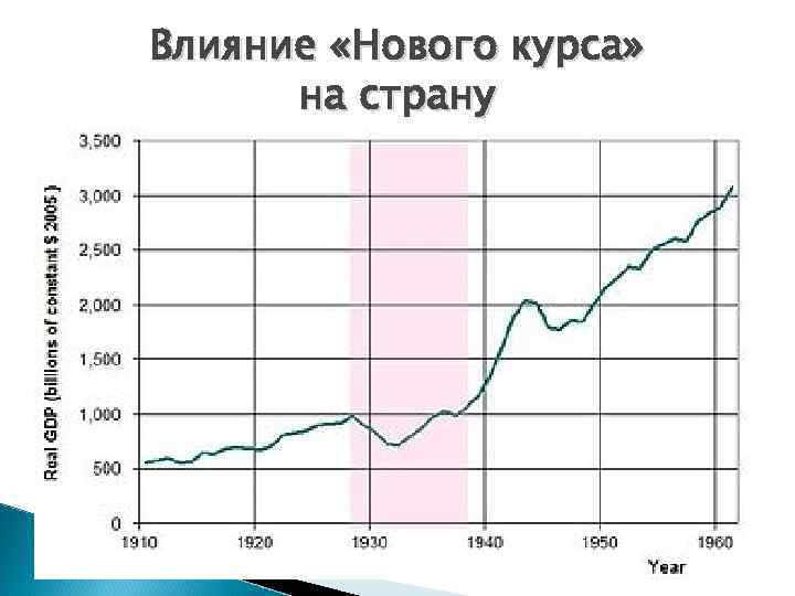 Влияние «Нового курса» на страну 
