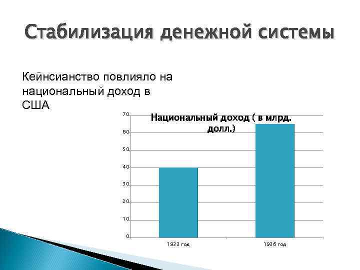 Стабилизация денежной системы Кейнсианство повлияло на национальный доход в США 70 60 Национальный доход