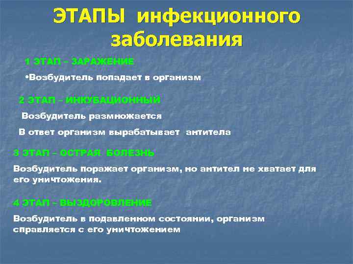 ЭТАПЫ инфекционного заболевания 1 ЭТАП – ЗАРАЖЕНИЕ • Возбудитель попадает в организм 2 ЭТАП