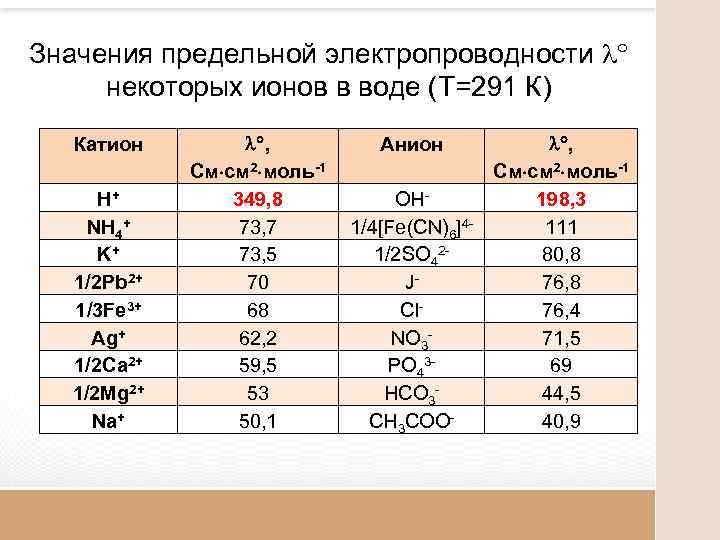 Значения предельной электропроводности некоторых ионов в воде (Т=291 К) Катион H+ NH 4+ K+