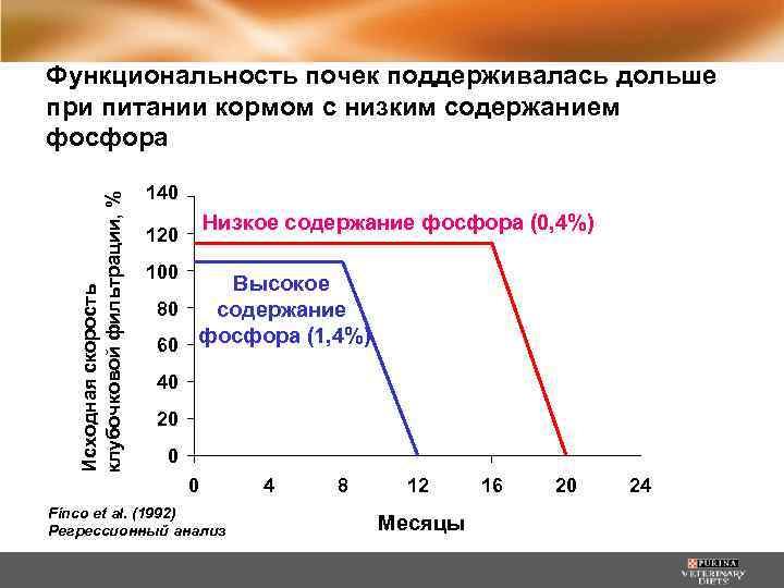 Исходная скорость клубочковой фильтрации, % Функциональность почек поддерживалась дольше при питании кормом с низким