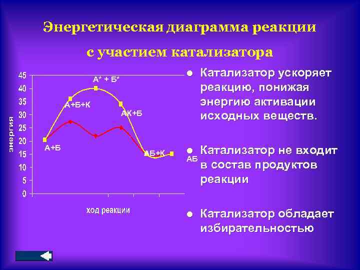 Энергетическая диаграмма реакции с участием катализатора l А* + Б* А+Б+К А+Б Катализатор ускоряет