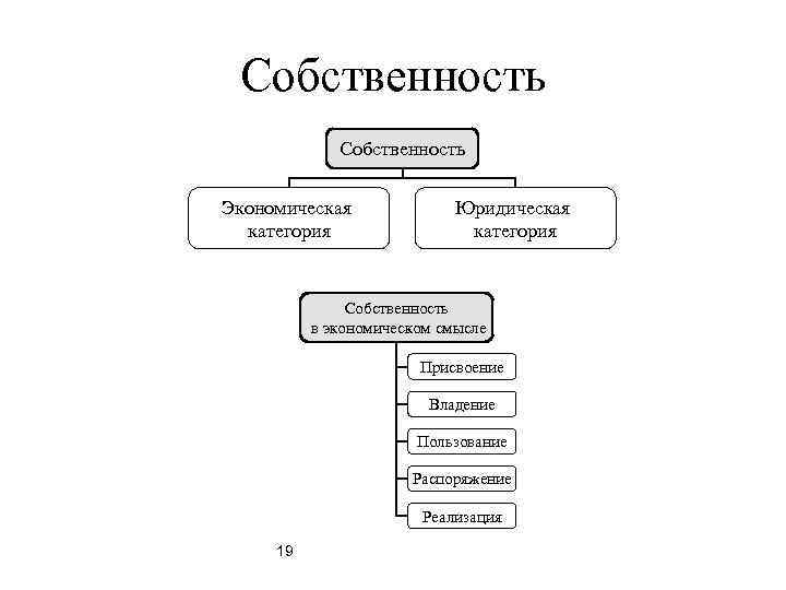 Собственность как экономическая и юридическая категория презентация