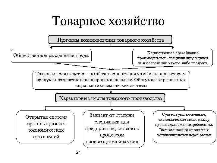Товарное хозяйство Причины возникновения товарного хозяйства Общественное разделение труда Хозяйственное обособление производителей, специализирующихся на