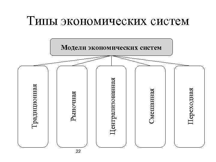 22 Переходная Смешанная Централизованная Рыночная Традиционная Типы экономических систем Модели экономических систем 