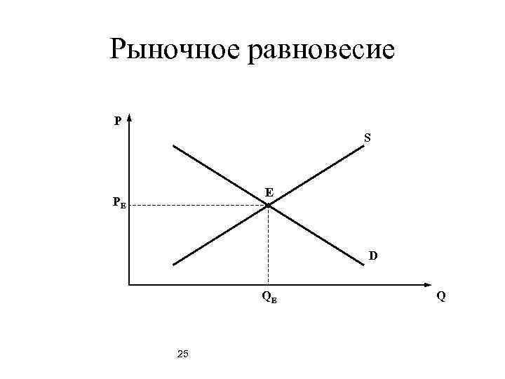 Рыночное равновесие P S E PE D QE 25 Q 