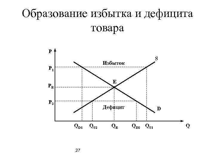 Образование избытка и дефицита товара P S Избыток P 1 E PE P 2