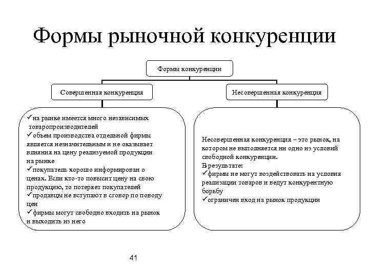 Формы рыночной конкуренции Формы конкуренции Совершенная конкуренция üна рынке имеется много независимых товаропроизводителей üобъем