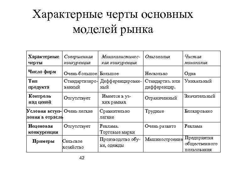 Характерные черты основных моделей рынка Характерные Совершенная черты конкуренция Число фирм Тип продукта Контроль